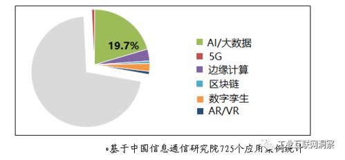 四張圖解析工業(yè)互聯(lián)網(wǎng)應用現(xiàn)狀 聚焦數(shù)據(jù)服務發(fā)展