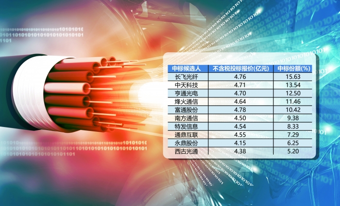運營商集采量價齊升，光纖光纜行業迎來新一輪發展良機